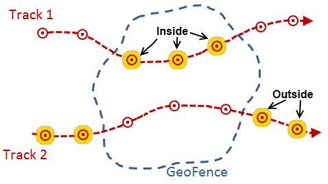 Spatial filters are used to identify when a GeoEvent is inside or outside a geofence. Spatial filters are used to identify when a GeoEvent is inside or outside a geofence.