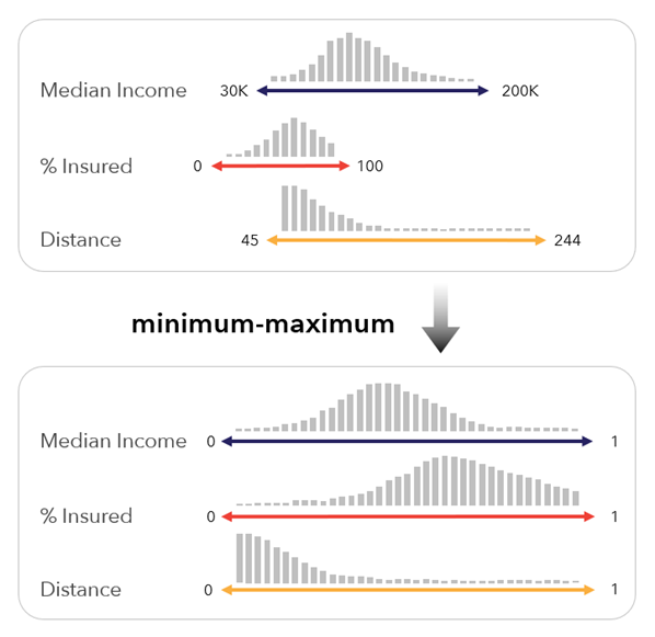 Minimum-maximum scaling method Minimum-maximum scaling method